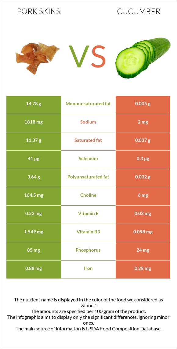 Pork skins vs. Cucumber — InDepth Nutrition Comparison