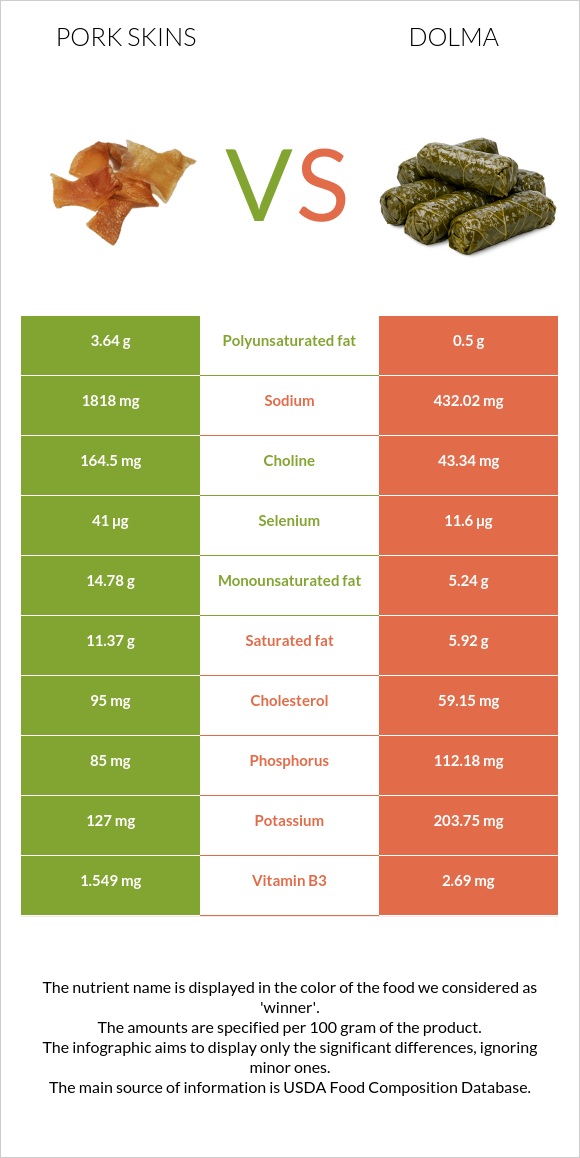 Pork skins vs Dolma infographic