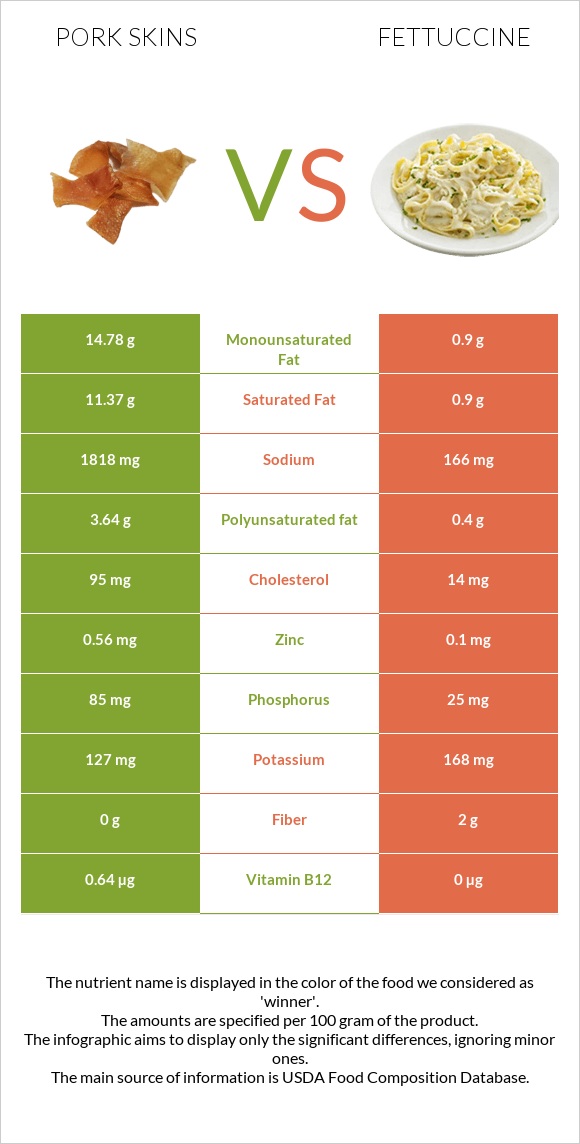 Pork skins vs Fettuccine infographic