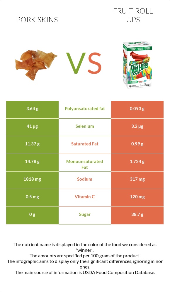 Pork skins vs Fruit roll ups infographic