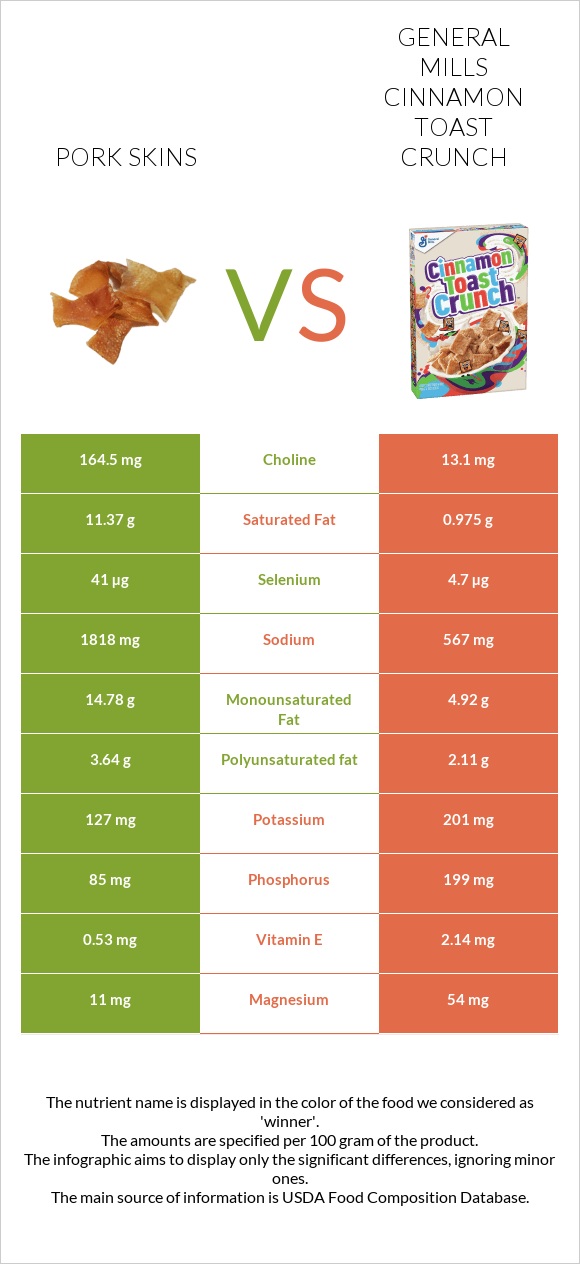 Pork skins vs General Mills Cinnamon Toast Crunch infographic