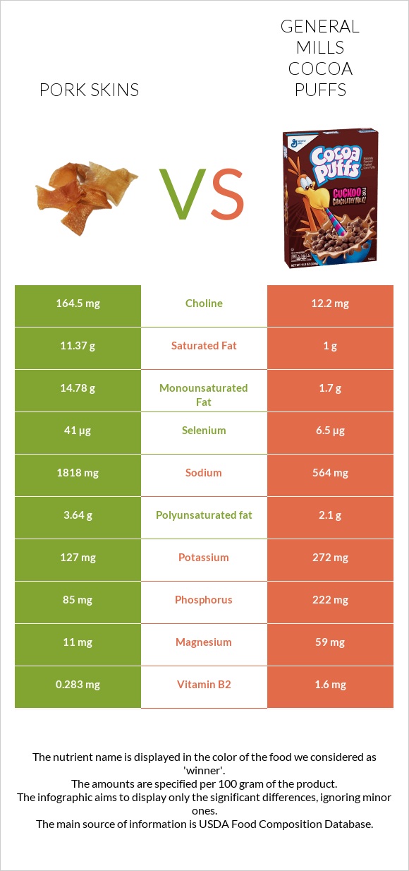 Pork skins vs General Mills Cocoa Puffs infographic