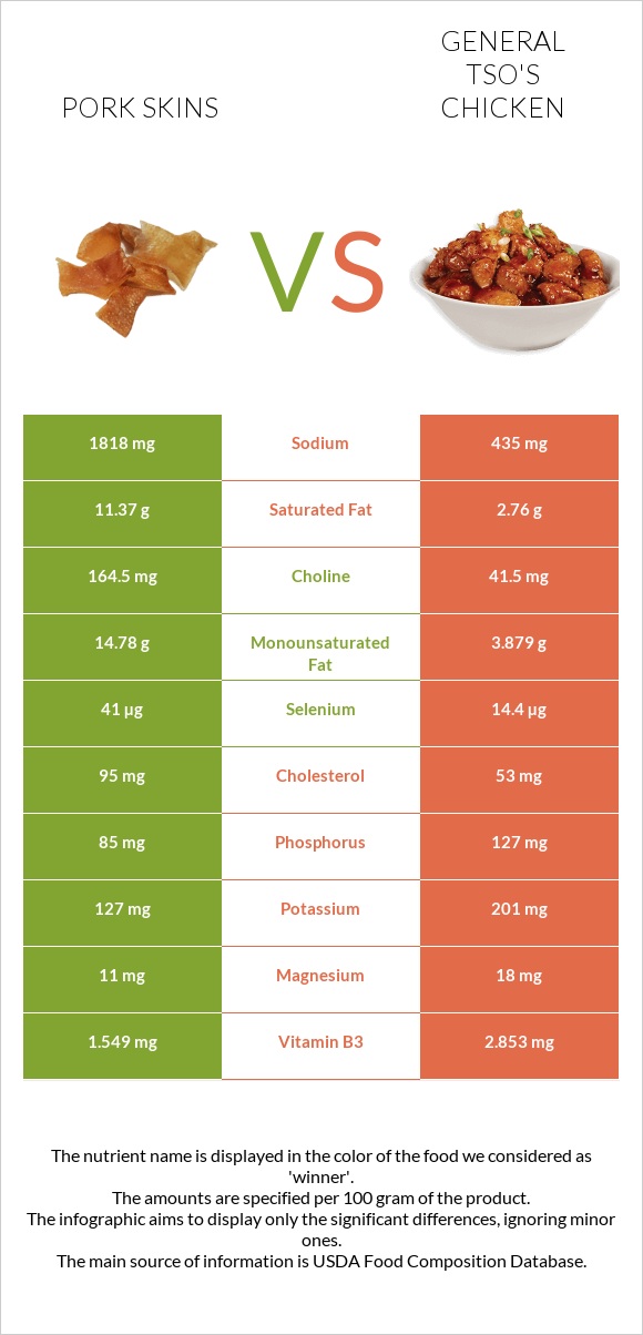 Pork skins vs General tso's chicken infographic
