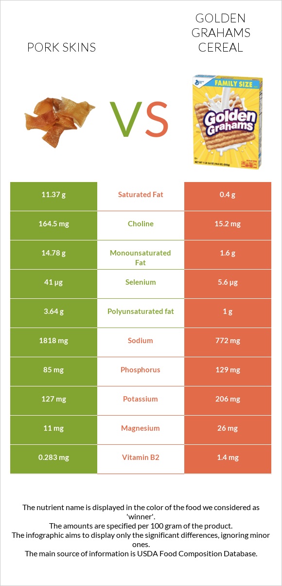 Pork skins vs Golden Grahams Cereal infographic