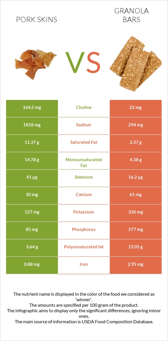 Pork skins vs Granola bars infographic