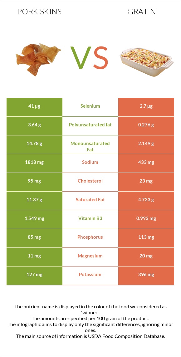 Pork skins vs Gratin infographic