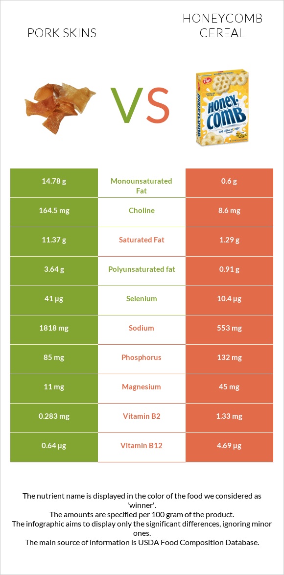 Pork skins vs Honeycomb Cereal infographic