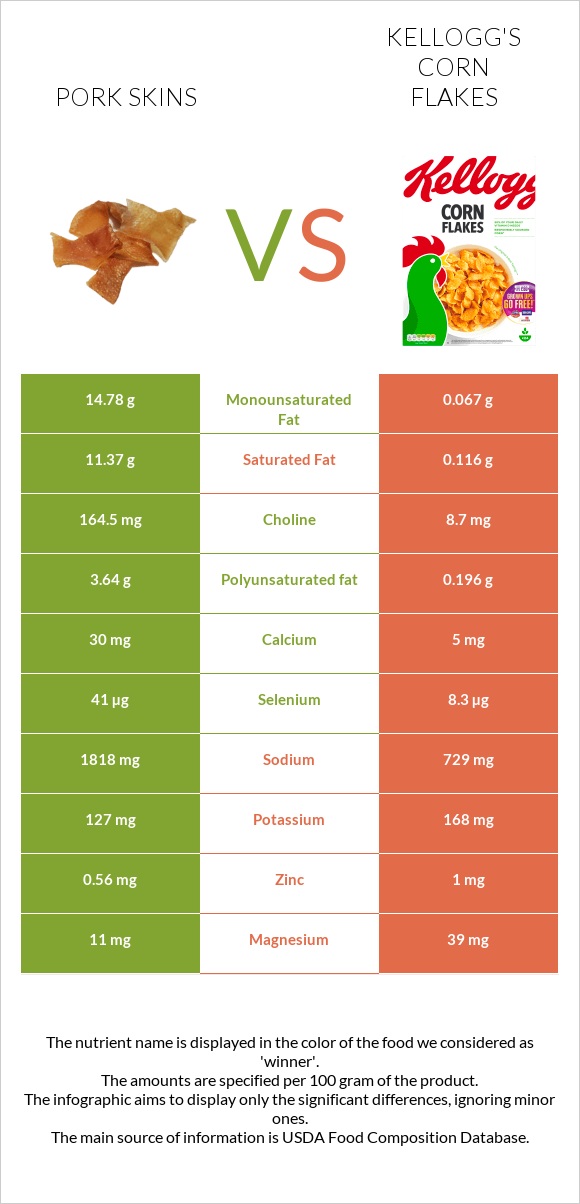 Pork skins vs Kellogg's Corn Flakes infographic