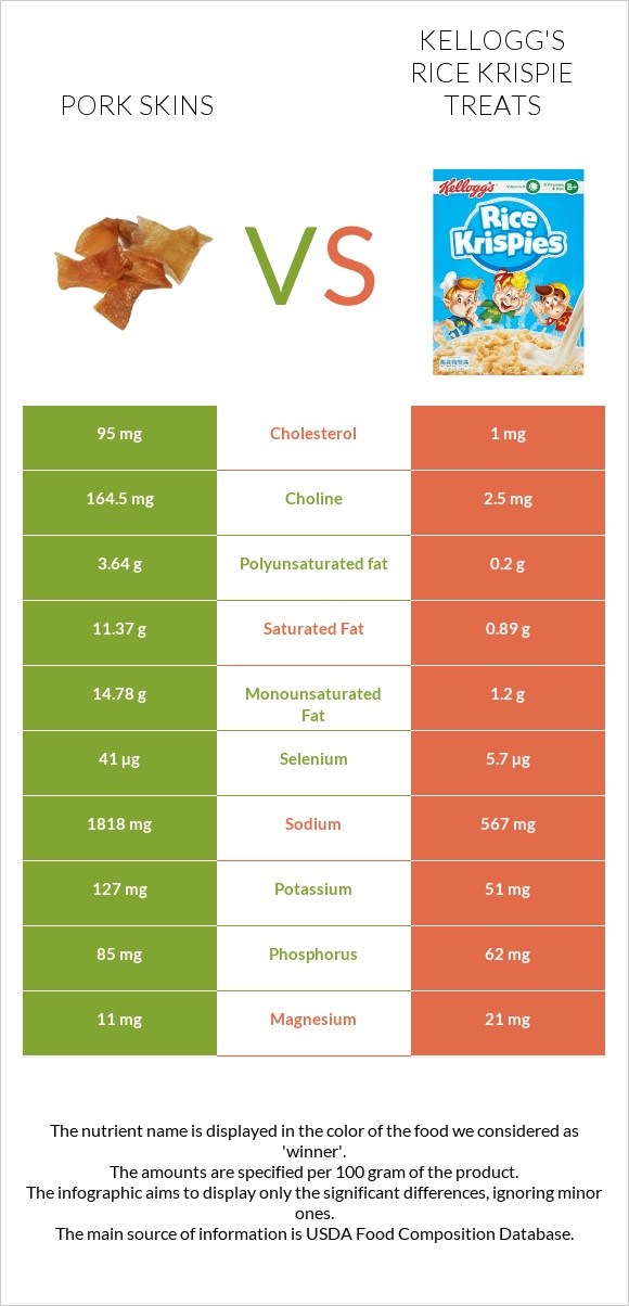 Pork skins vs Kellogg's Rice Krispie Treats infographic