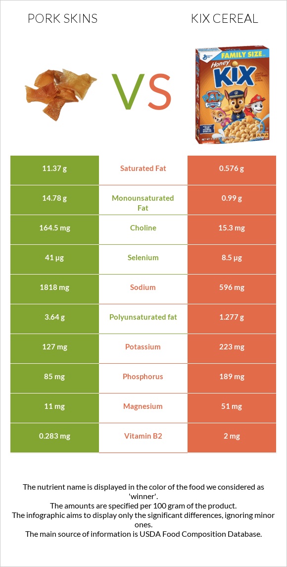 Pork skins vs Kix Cereal infographic