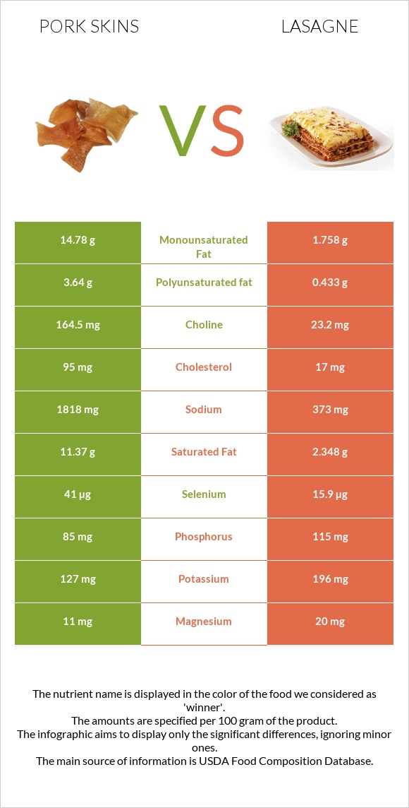 Pork skins vs Lasagne infographic