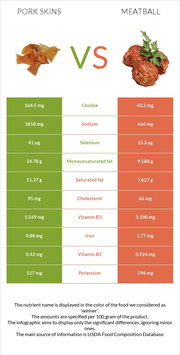 Pork skins vs Meatball infographic
