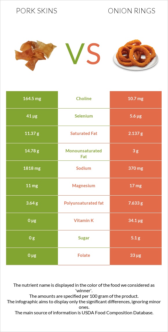 Pork skins vs Onion rings infographic