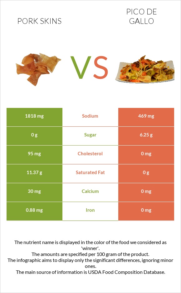 Pork skins vs Պիկո դե-գալո infographic