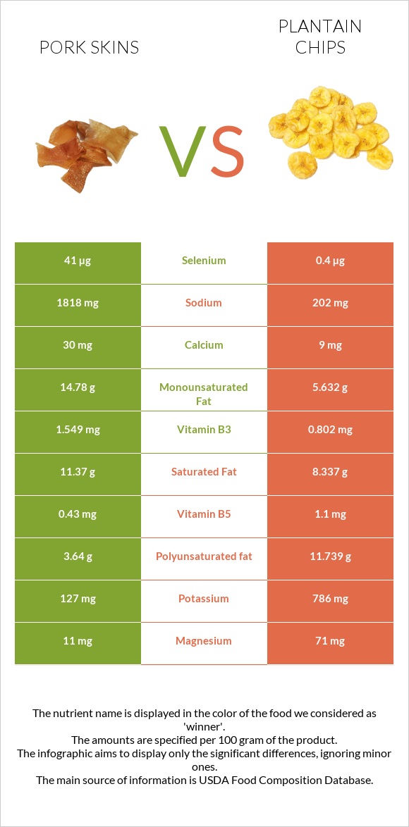 Pork skins vs Plantain chips infographic