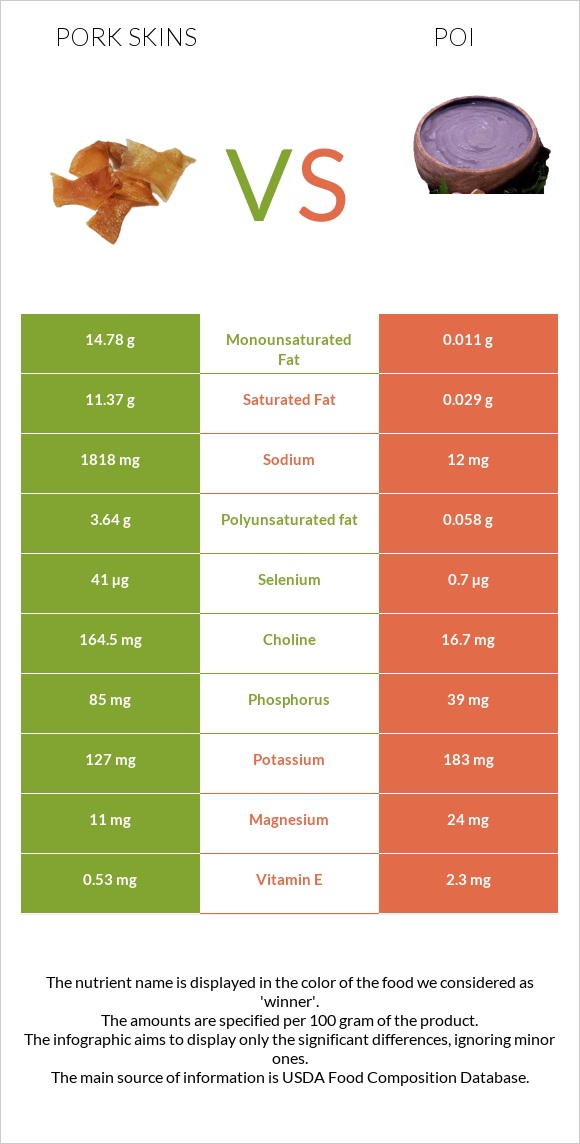 Pork skins vs Poi infographic