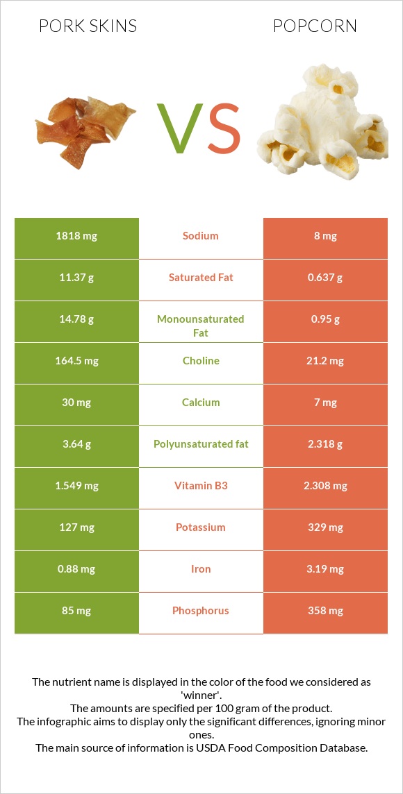 Pork skins vs Popcorn infographic