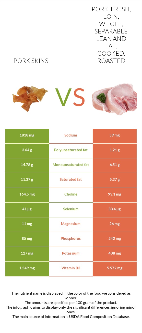 Pork skins vs Pork, fresh, loin, whole, separable lean and fat, cooked