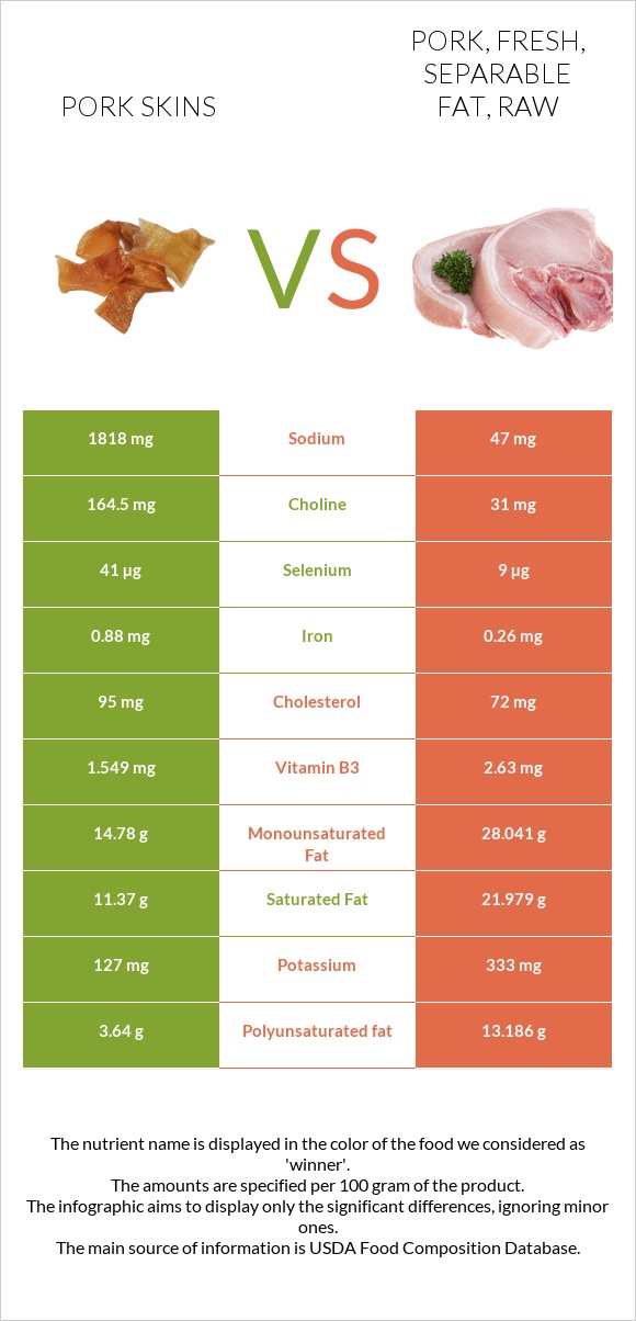 Pork skins vs Pork, fresh, separable fat, raw infographic