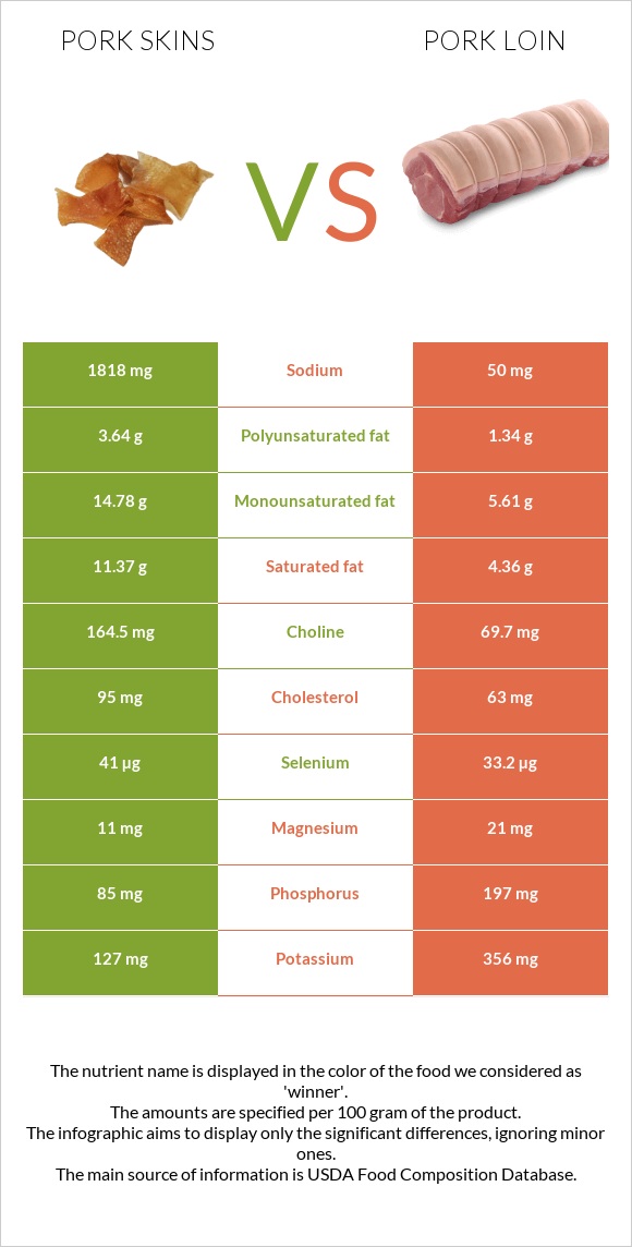 Pork skins vs. Pork loin — InDepth Nutrition Comparison