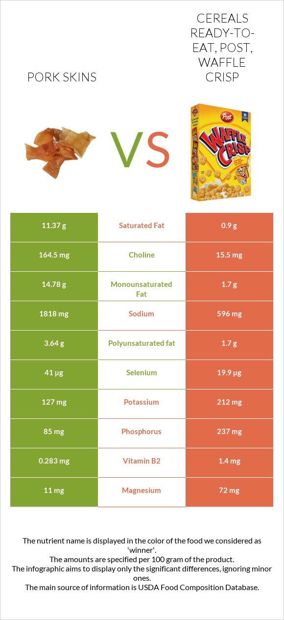Pork skins vs Cereals ready-to-eat, Post, Waffle Crisp infographic