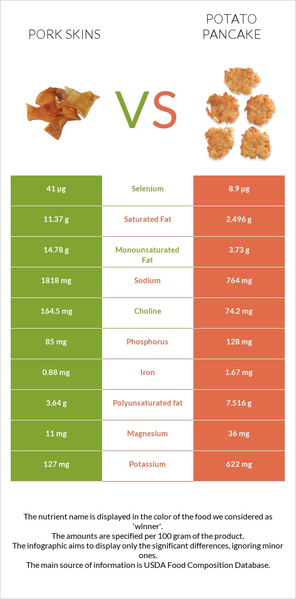 Pork skins vs Կարտոֆիլի նրբաբլիթ infographic