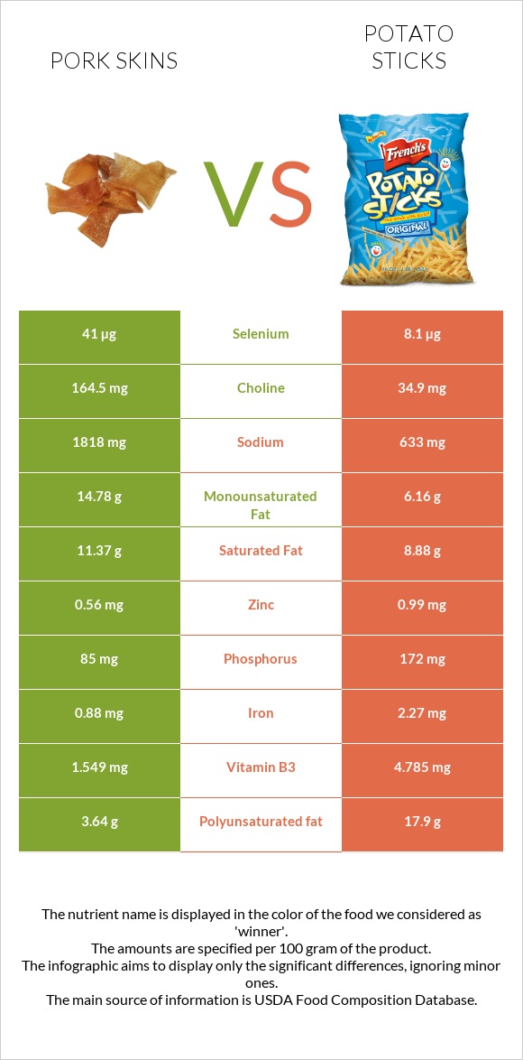 Pork skins vs Potato sticks infographic