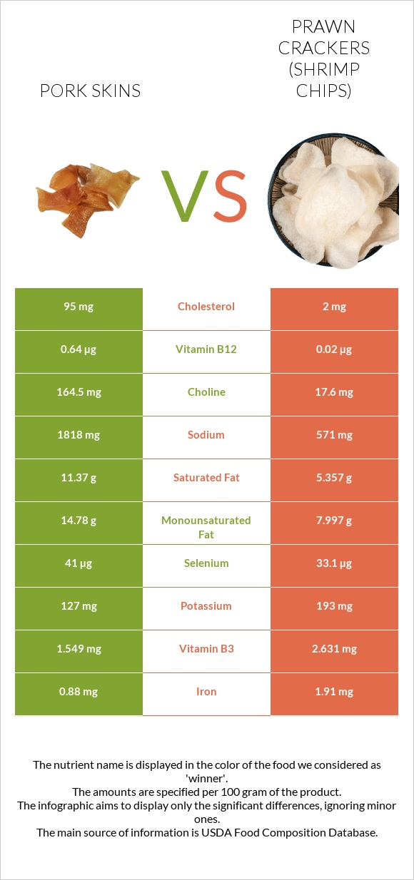 Pork skins vs Prawn crackers (Shrimp chips) infographic