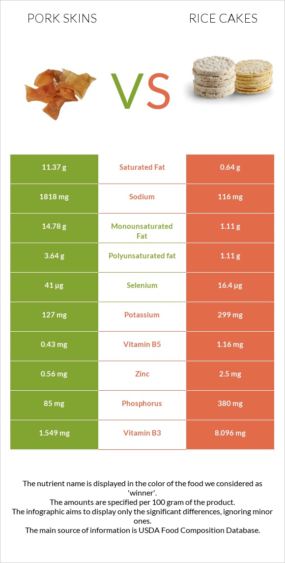 Pork skins vs Rice cakes infographic