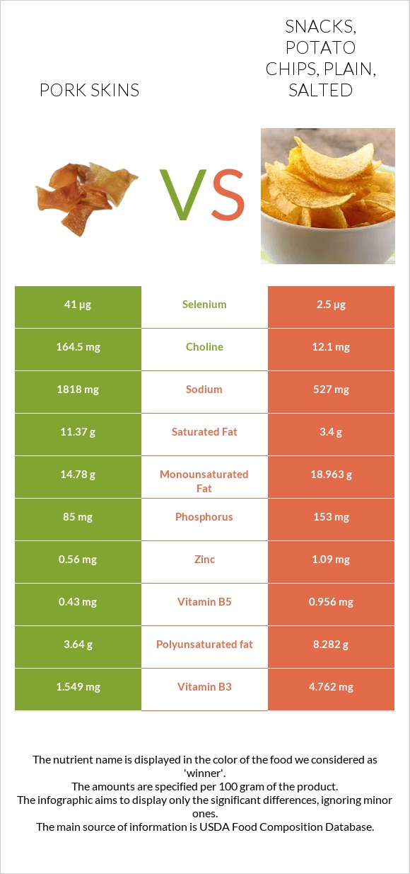 Pork skins vs Snacks, potato chips, plain, salted infographic