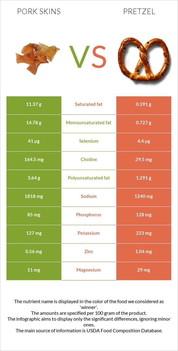 Pork skins vs. Pretzel — InDepth Nutrition Comparison