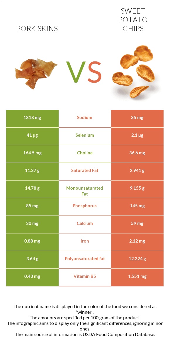 Pork skins vs Sweet potato chips infographic