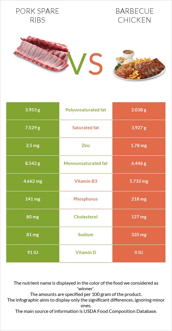 Pork spare ribs vs Barbecue chicken infographic