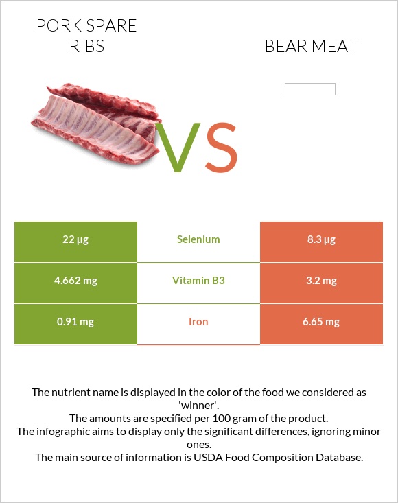 Pork spare ribs vs Bear meat infographic