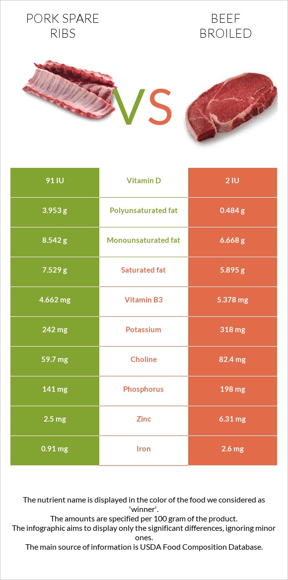 Pork spare ribs vs. Beef broiled — In-Depth Nutrition Comparison