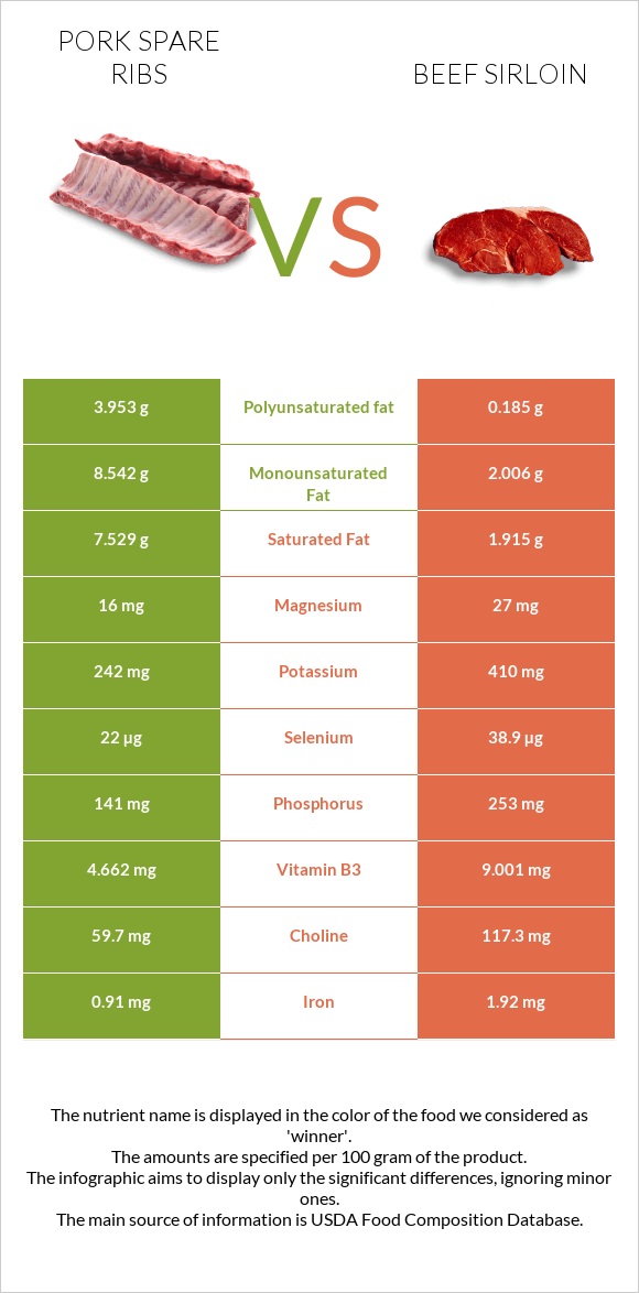 Խոզի կողեր vs Beef sirloin infographic