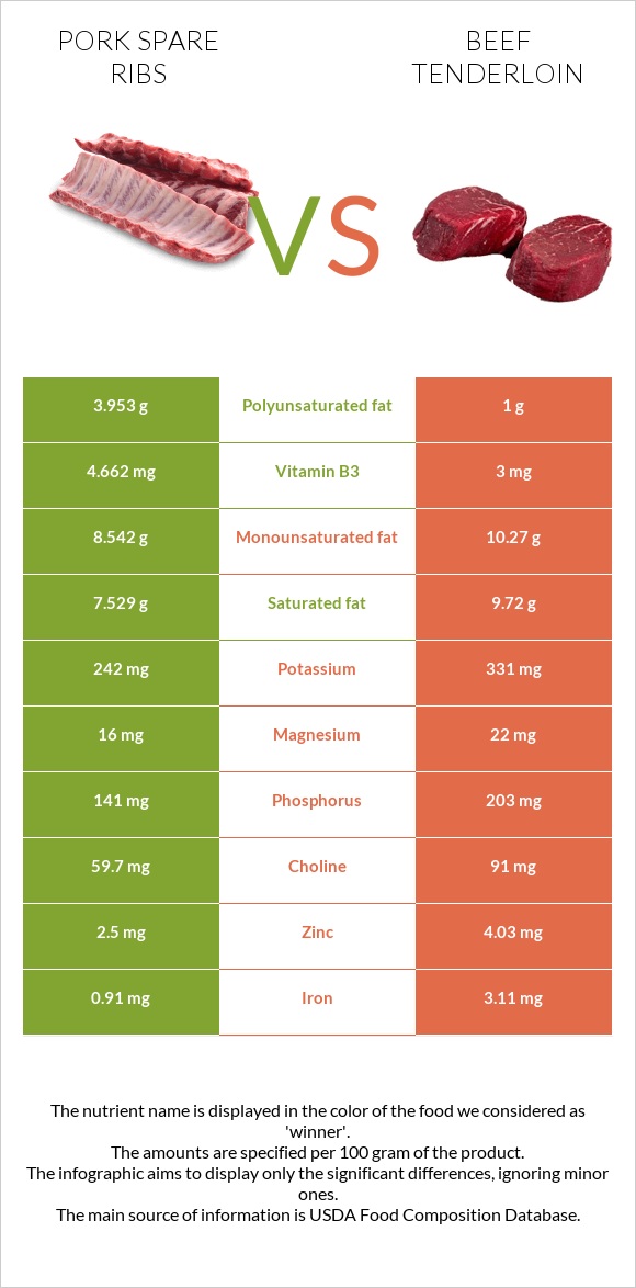 Pork spare ribs vs Beef tenderloin infographic