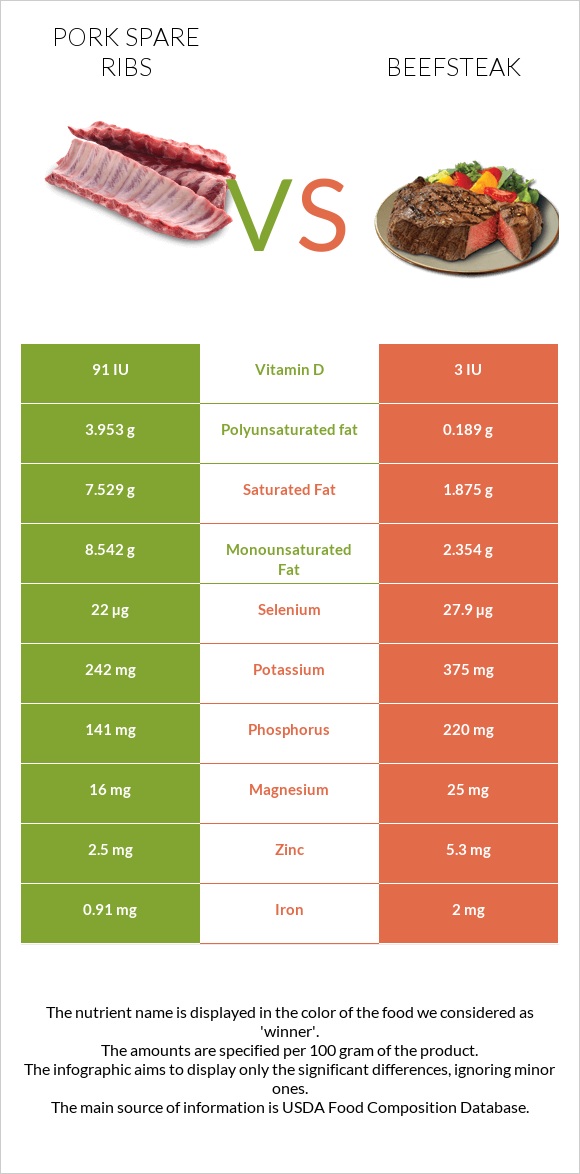 Pork spare ribs vs Beefsteak infographic