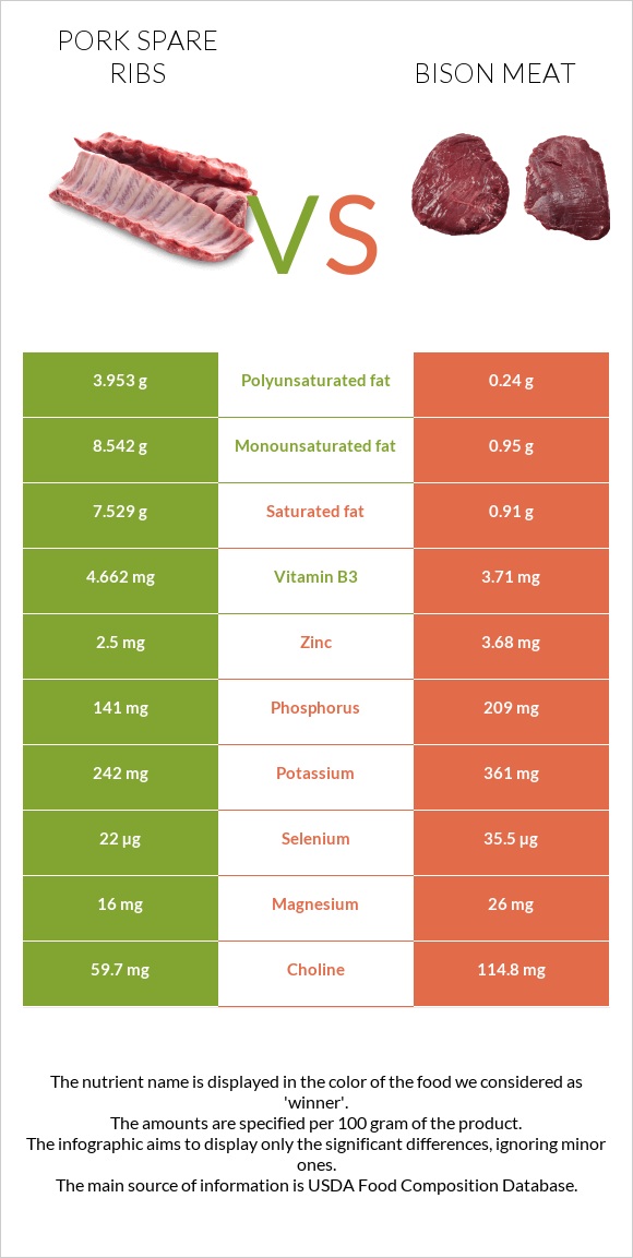 Pork spare ribs vs Bison meat infographic