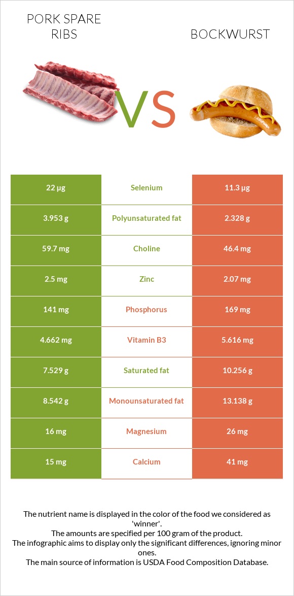 Խոզի կողեր vs Բոկվուրստ infographic