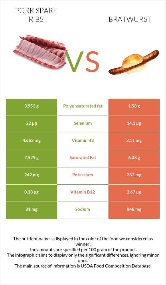 Pork spare ribs vs Bratwurst infographic