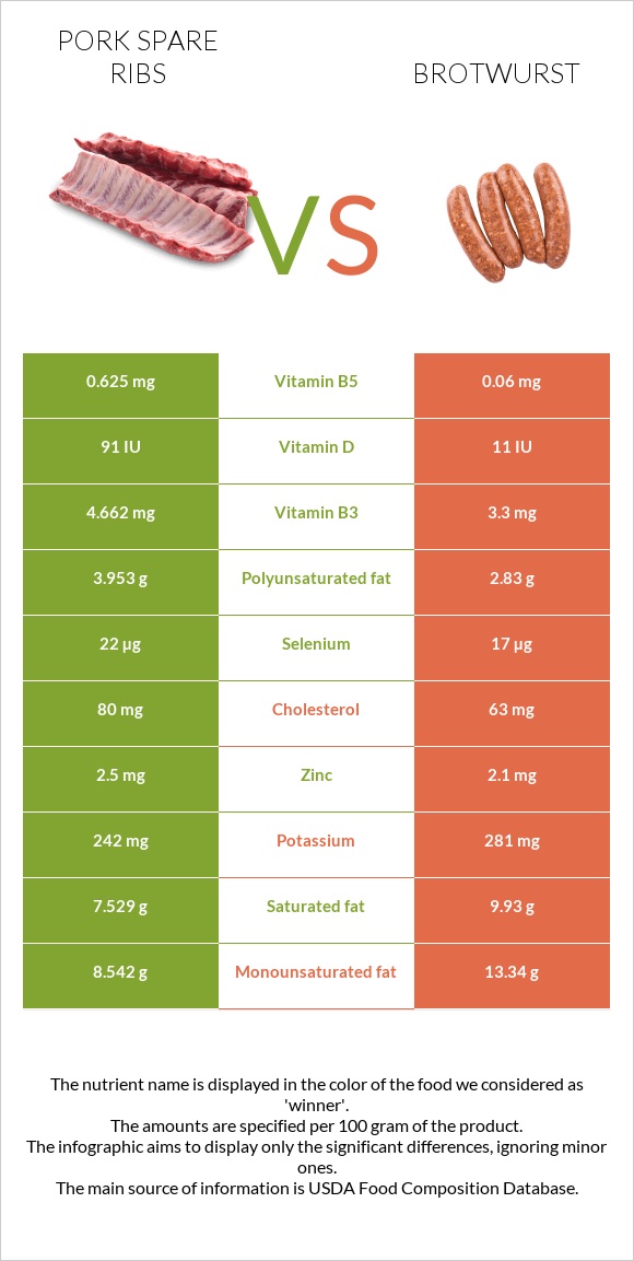 Pork spare ribs vs Brotwurst infographic