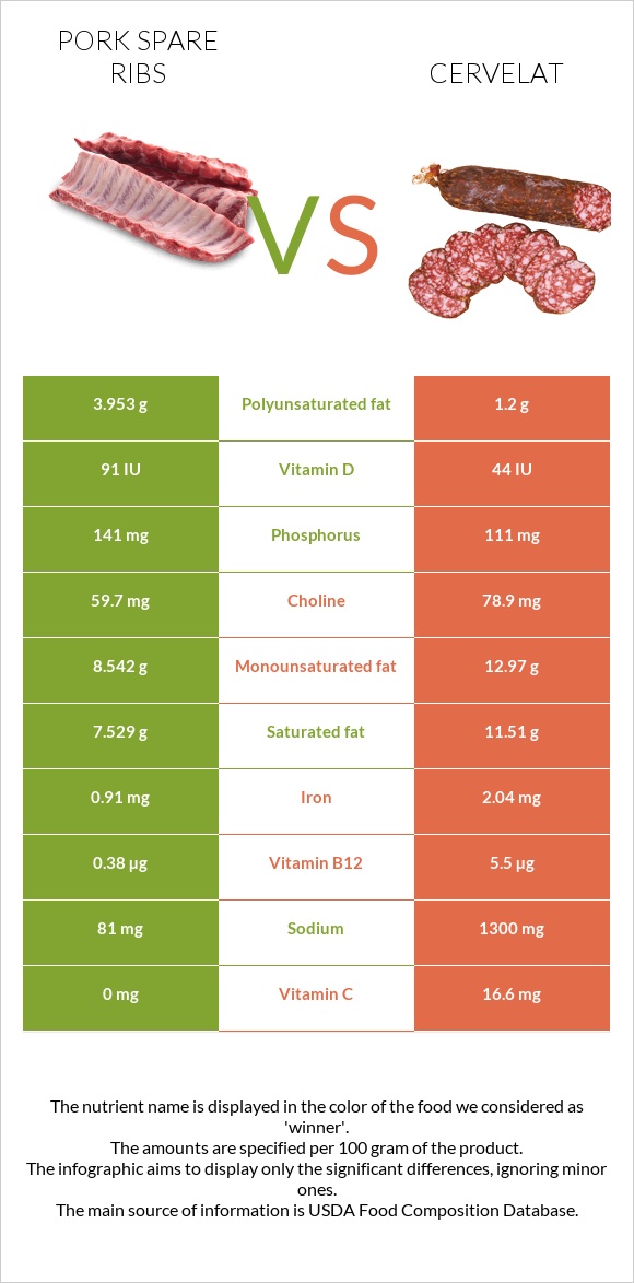 Pork spare ribs vs Cervelat infographic