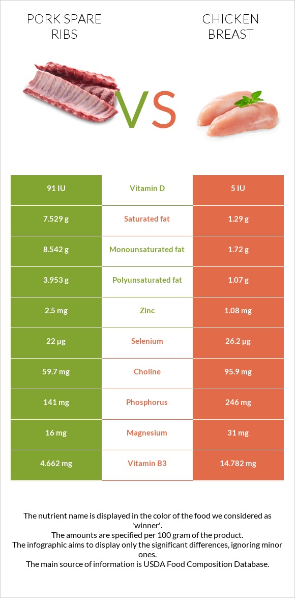 Խոզի կողեր vs Հավի կրծքամիս infographic