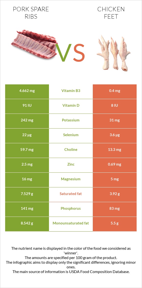 Pork spare ribs vs Chicken feet infographic