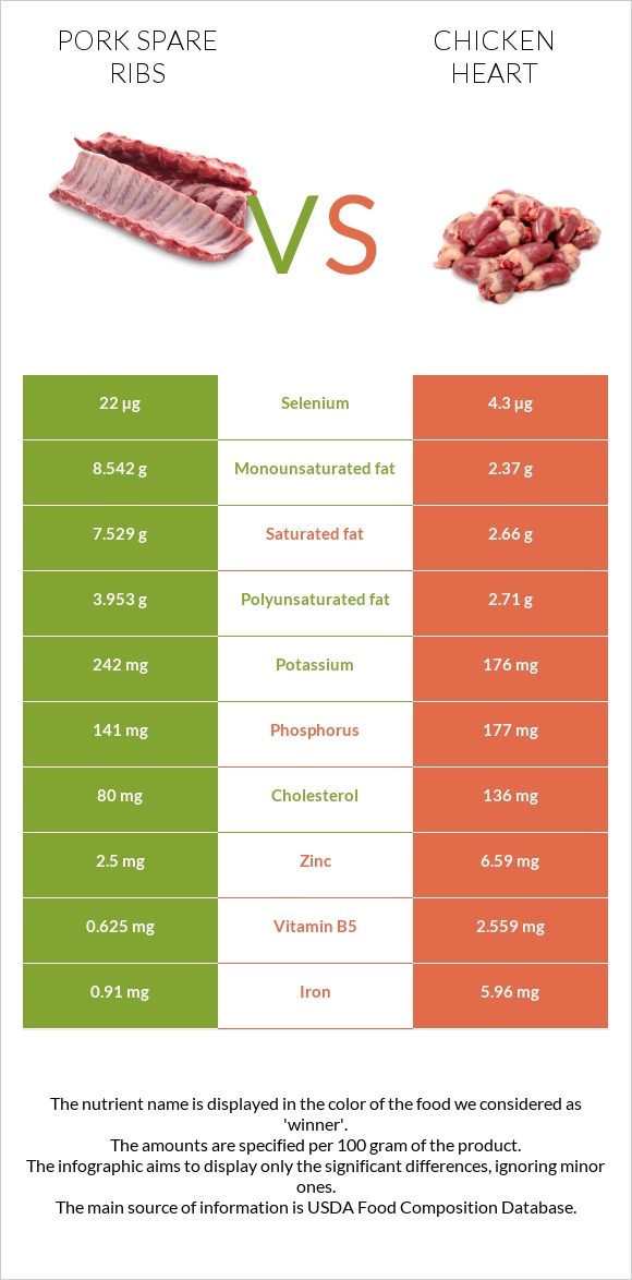 Pork spare ribs vs Chicken heart infographic