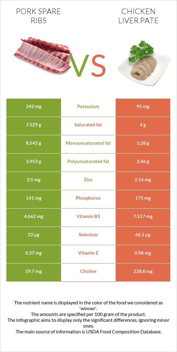 Pork spare ribs vs Chicken liver pate infographic