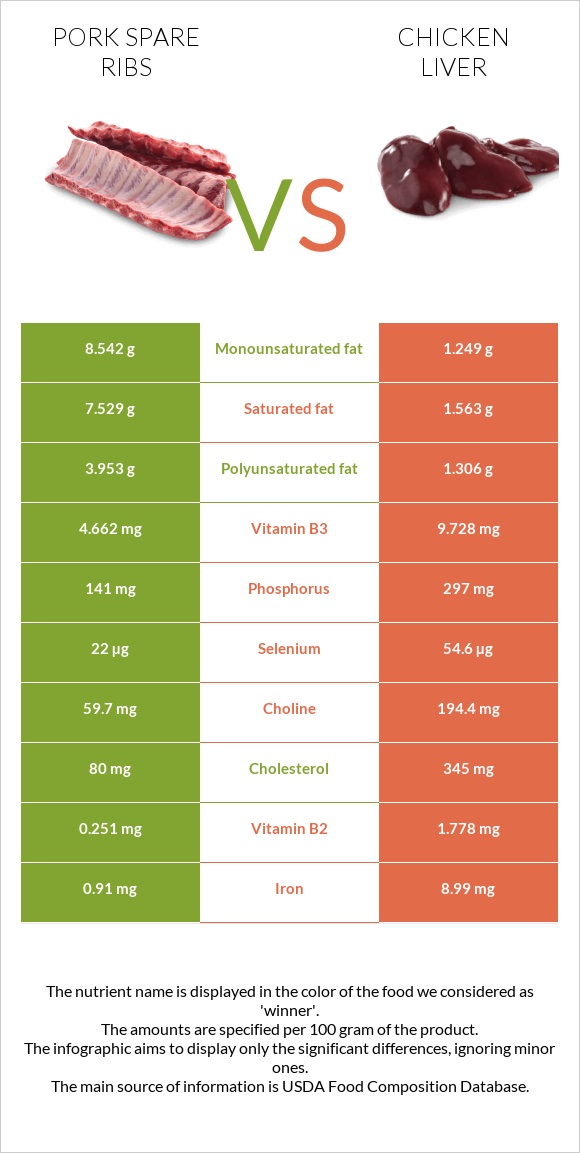 Pork spare ribs vs Chicken liver infographic