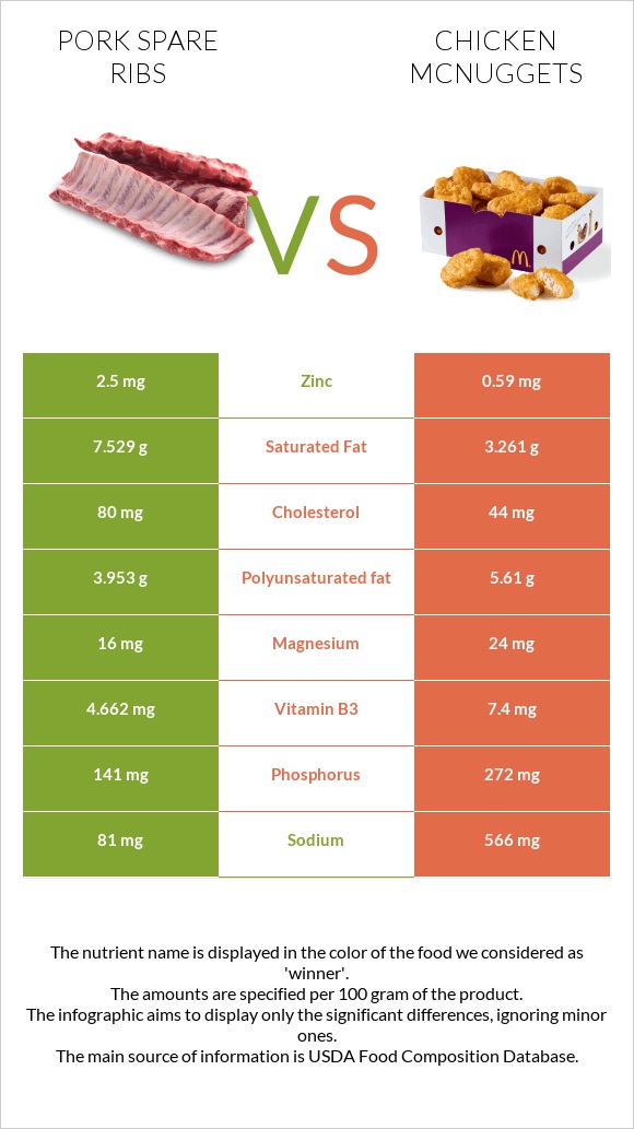 Խոզի կողեր vs Chicken McNuggets infographic