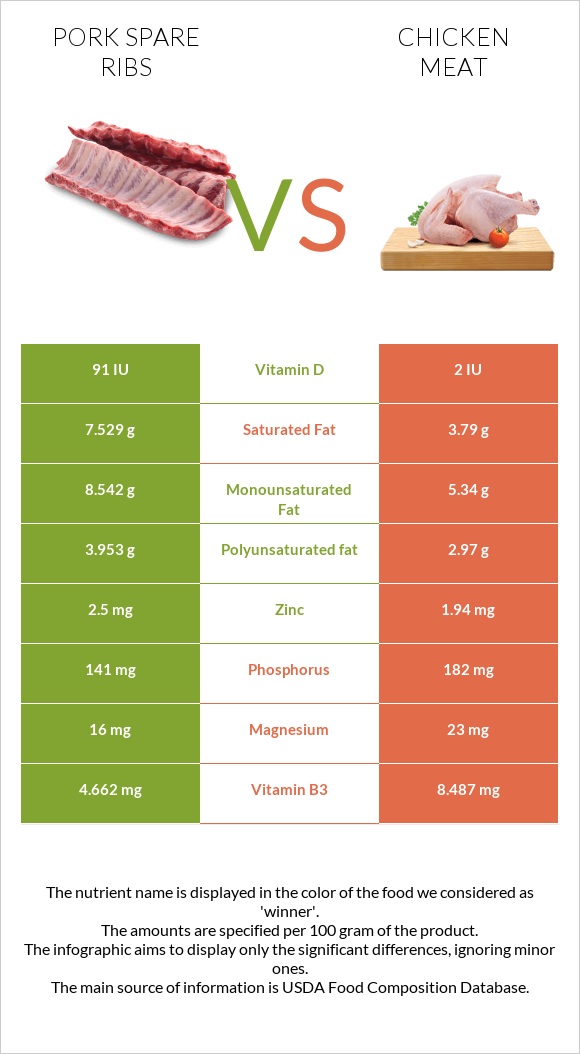 Pork spare ribs vs Chicken meat infographic